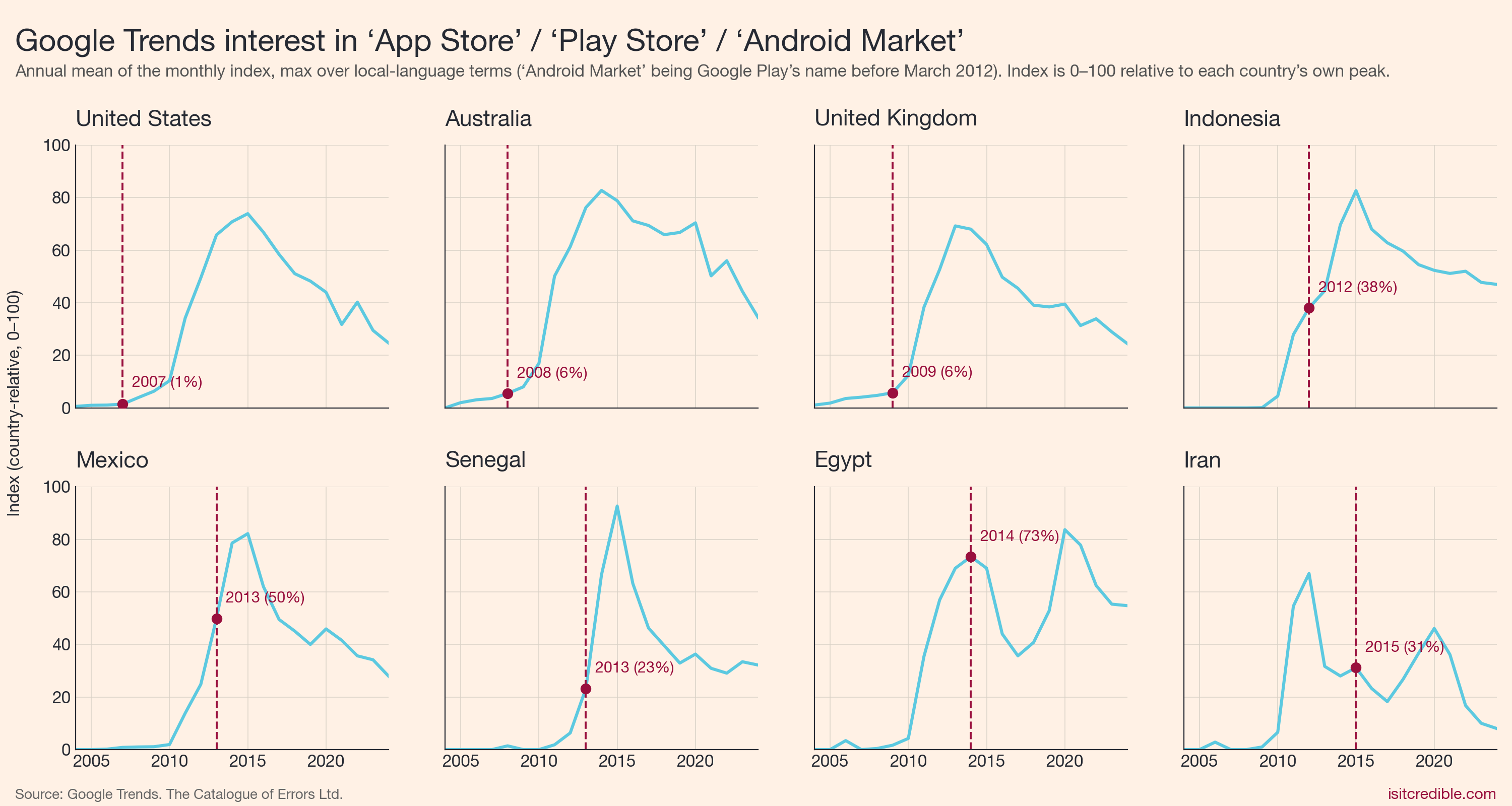 Google Trends interest for 'App Store', 'Play Store' and 'Android Market' in local languages across the eight FT countries, with the FT's take-off year marked.