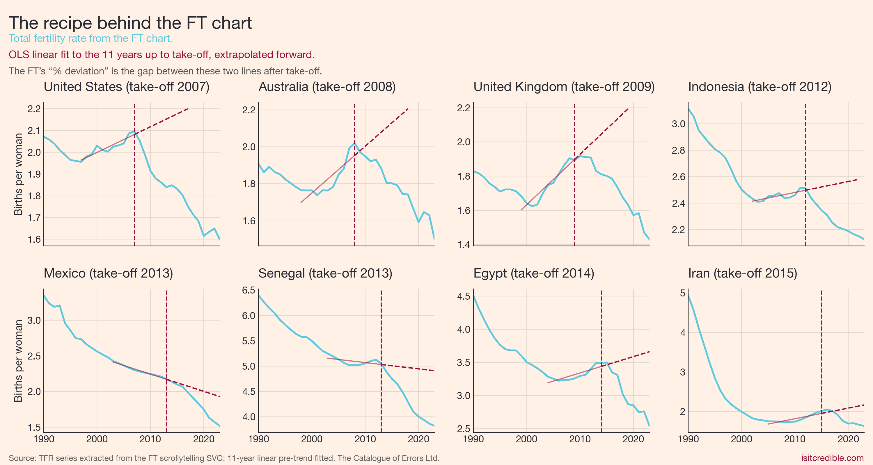 Eight small-multiples showing each country's actual TFR alongside the OLS pre-trend line extrapolated forward past the chart-implied take-off year.