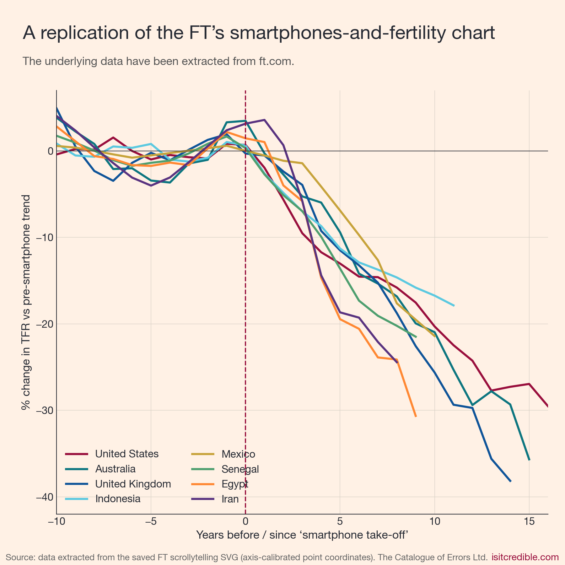 Replication of the FT chart: eight country deviation series extracted from the saved Flourish slide, plotted against years before and after each country's chart-implied smartphone take-off year.